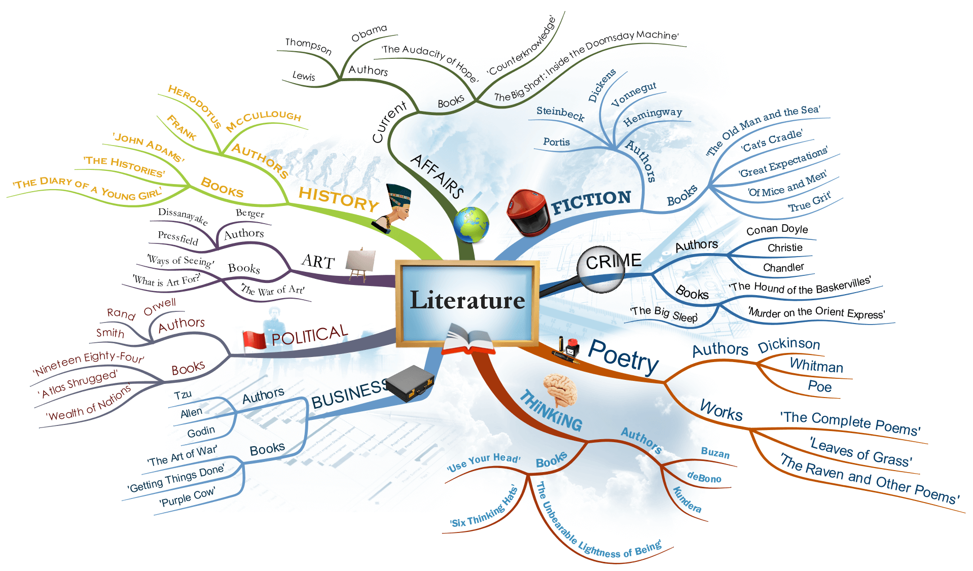 mapa mental com a palavra literatura ao centro
