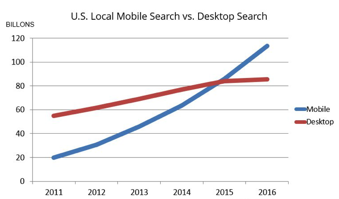 gráfico sobre buscas feitas em dispositivos móveis x desktop